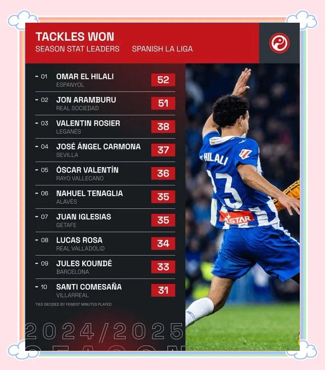 关于西甲焦点,比分2-2,双方核心球员表现出色,关键数据:控球率高达62%的信息 关于西甲焦点,比分2-2,双方核心球员表现出色,关键数据:控球率高达62%的信息